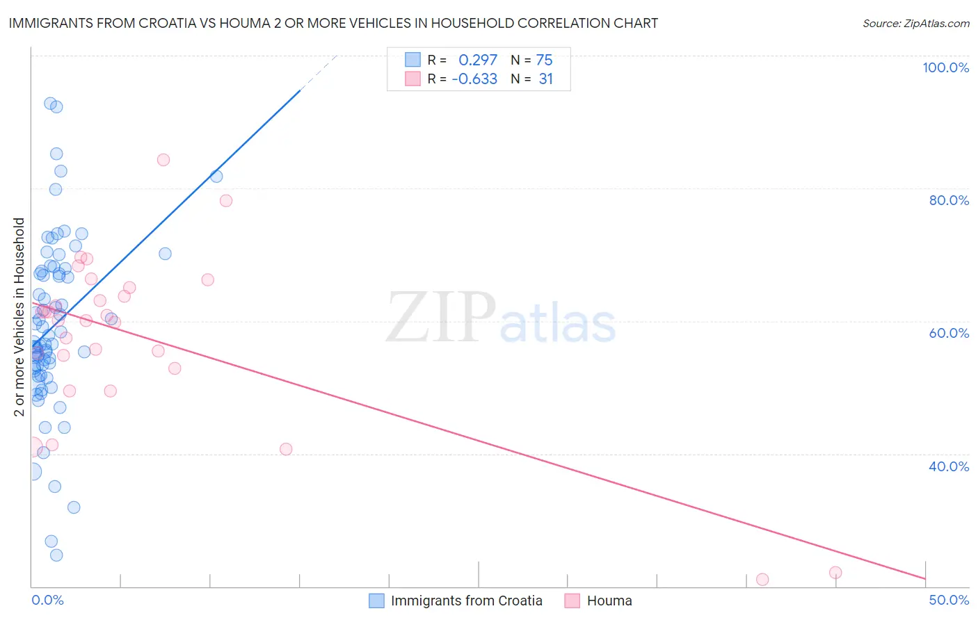 Immigrants from Croatia vs Houma 2 or more Vehicles in Household