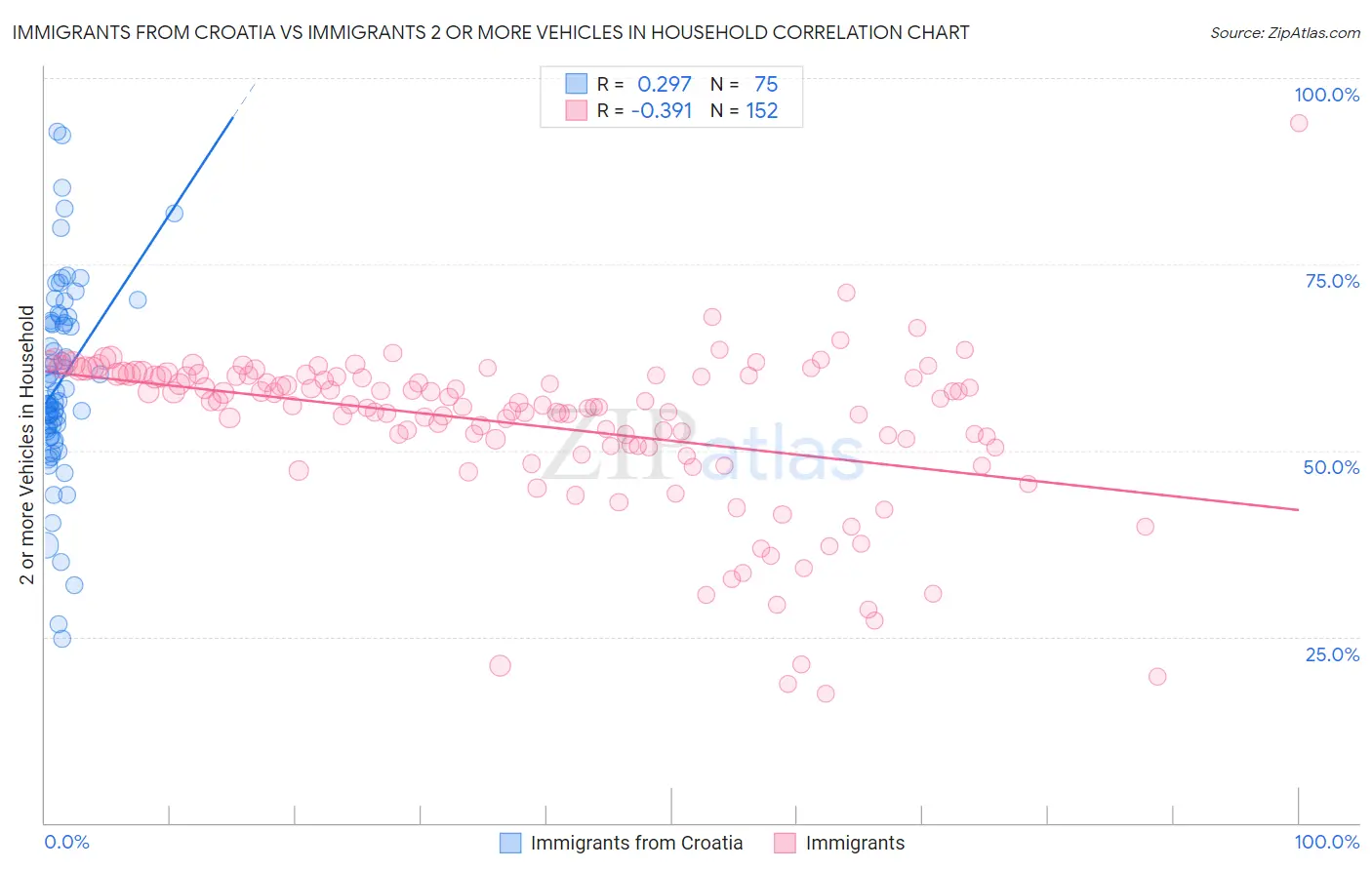 Immigrants from Croatia vs Immigrants 2 or more Vehicles in Household