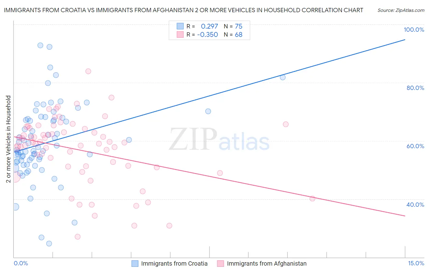 Immigrants from Croatia vs Immigrants from Afghanistan 2 or more Vehicles in Household