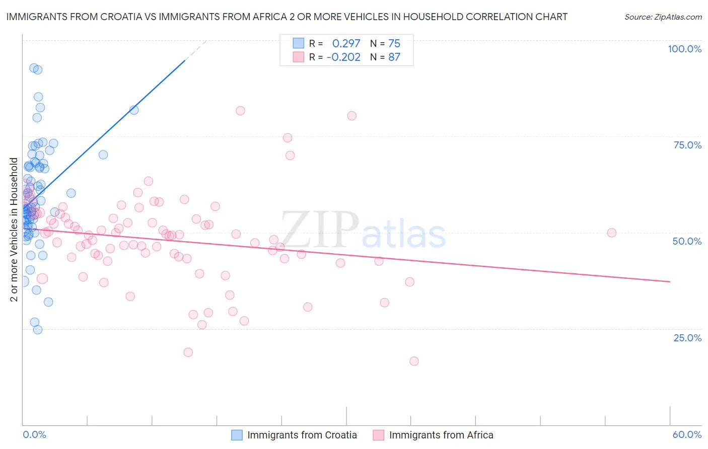 Immigrants from Croatia vs Immigrants from Africa 2 or more Vehicles in Household