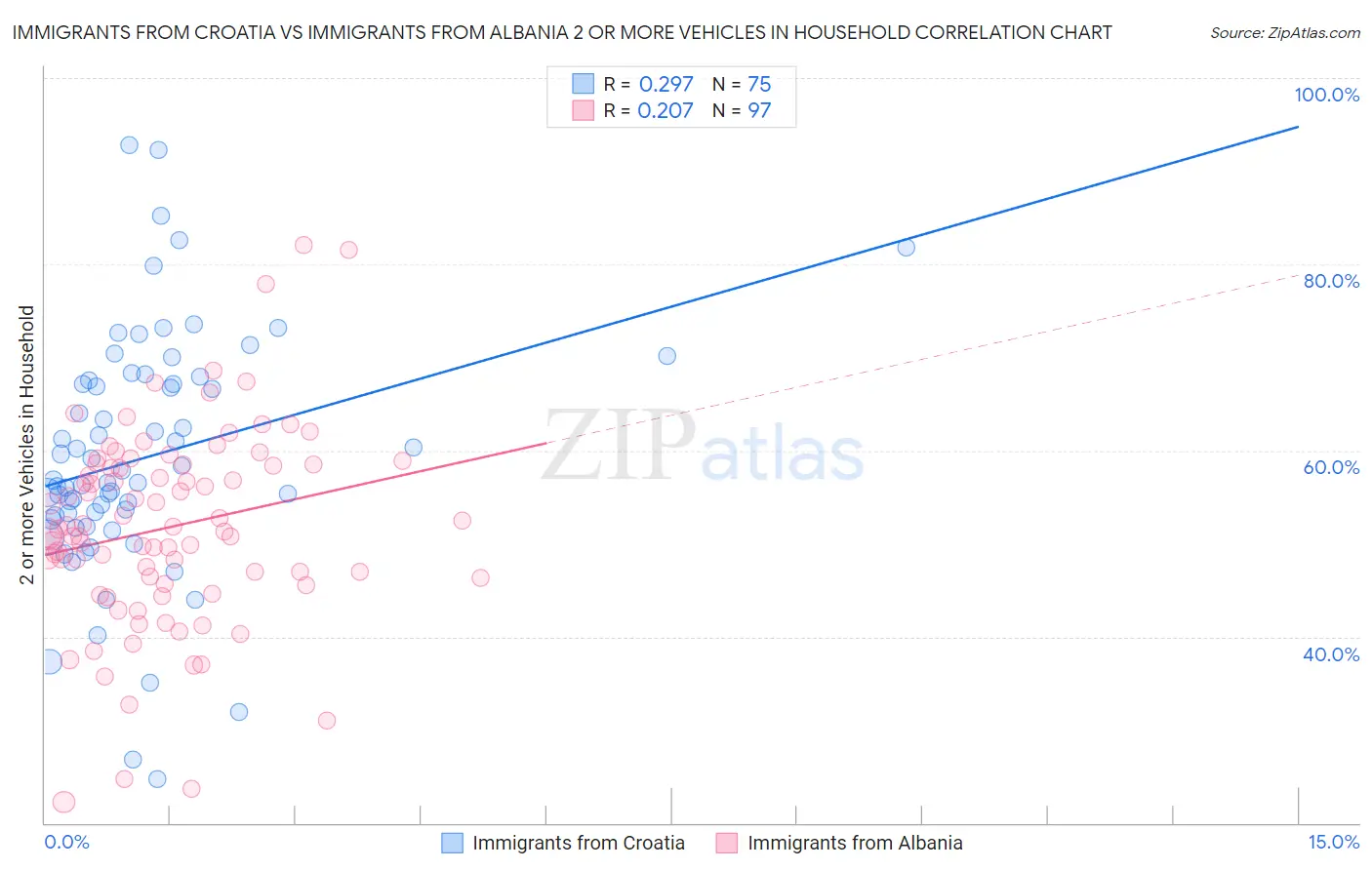 Immigrants from Croatia vs Immigrants from Albania 2 or more Vehicles in Household