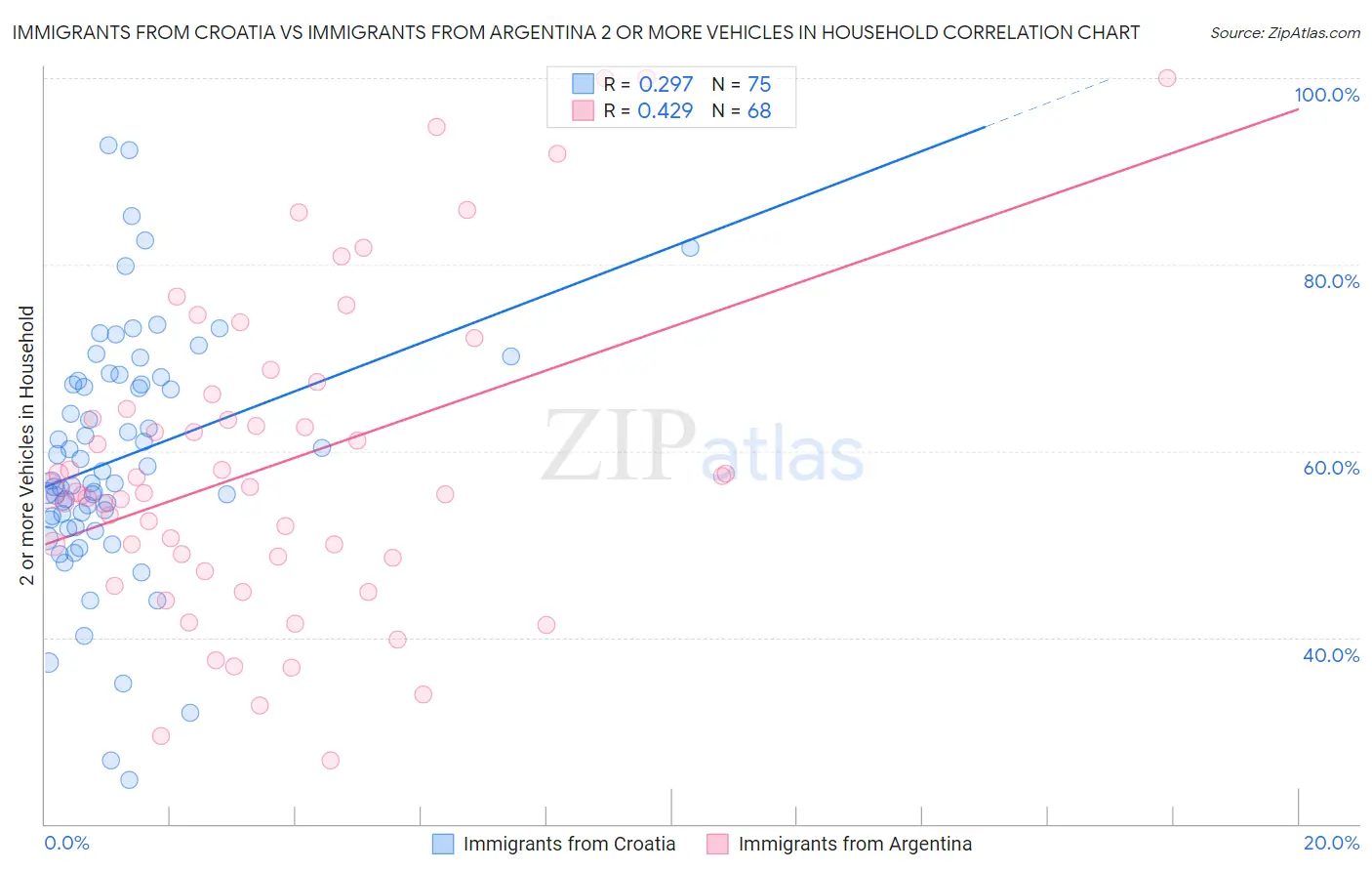 Immigrants from Croatia vs Immigrants from Argentina 2 or more Vehicles in Household