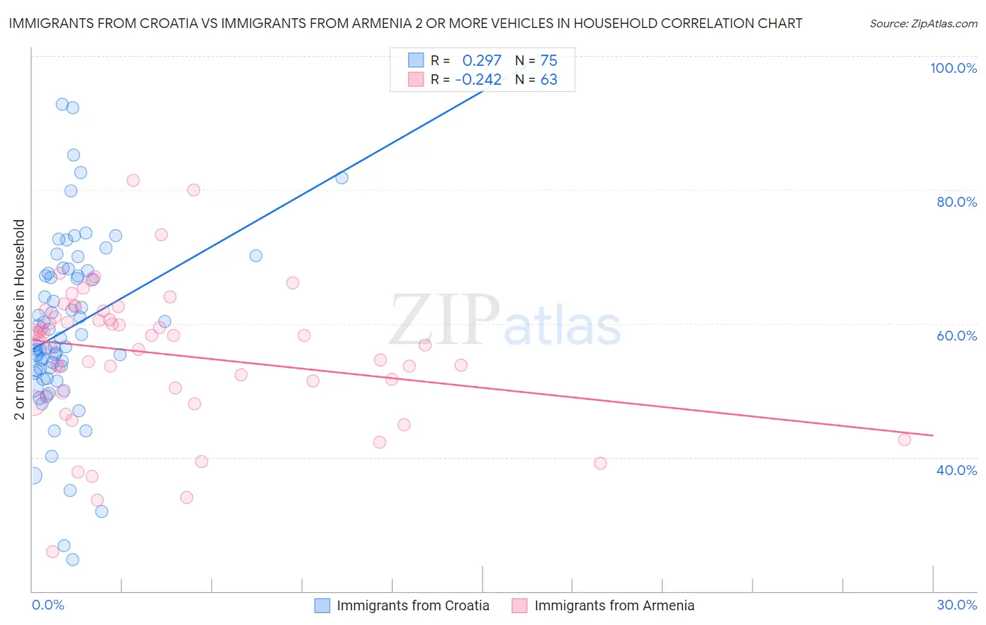 Immigrants from Croatia vs Immigrants from Armenia 2 or more Vehicles in Household