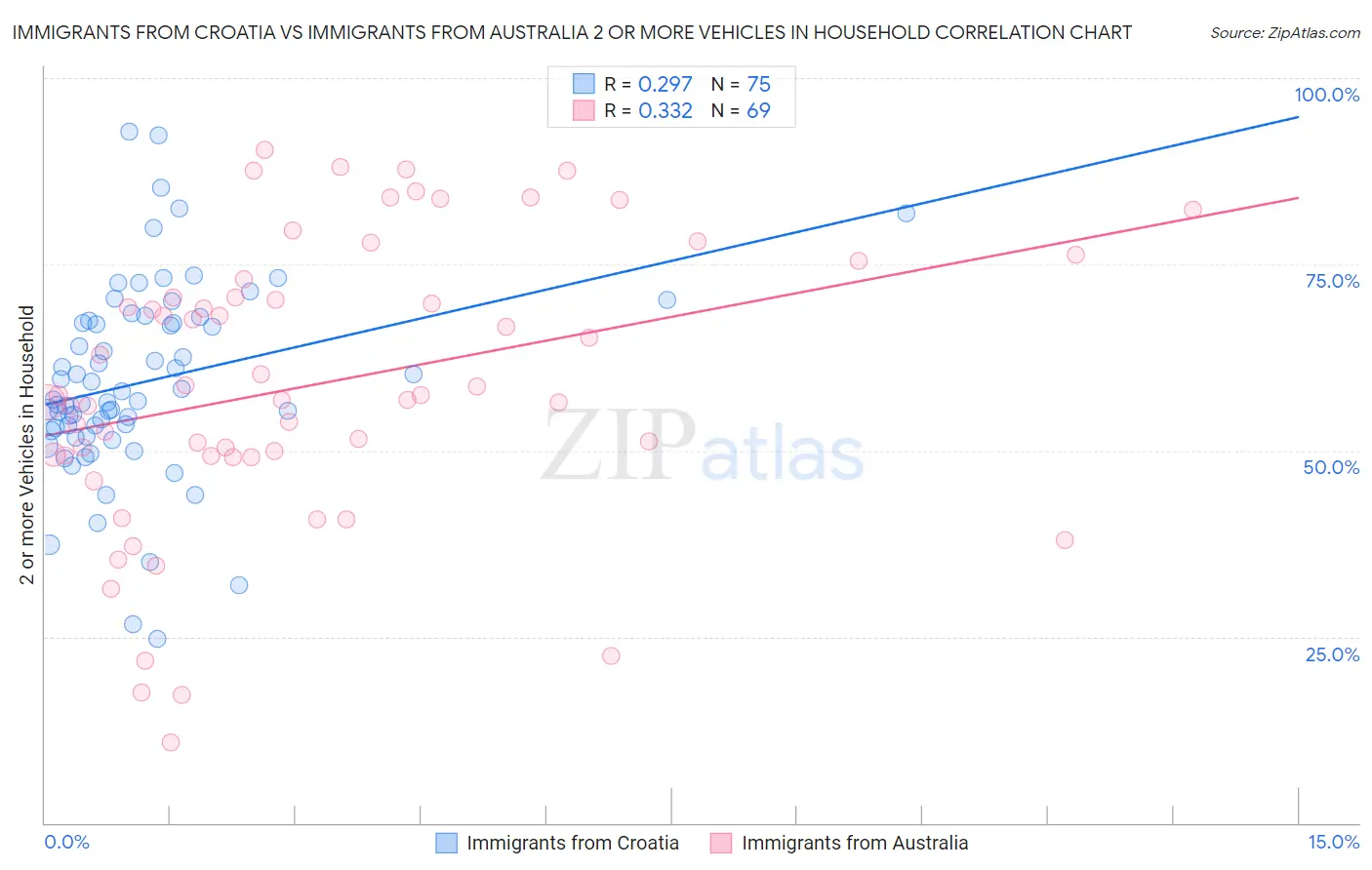 Immigrants from Croatia vs Immigrants from Australia 2 or more Vehicles in Household