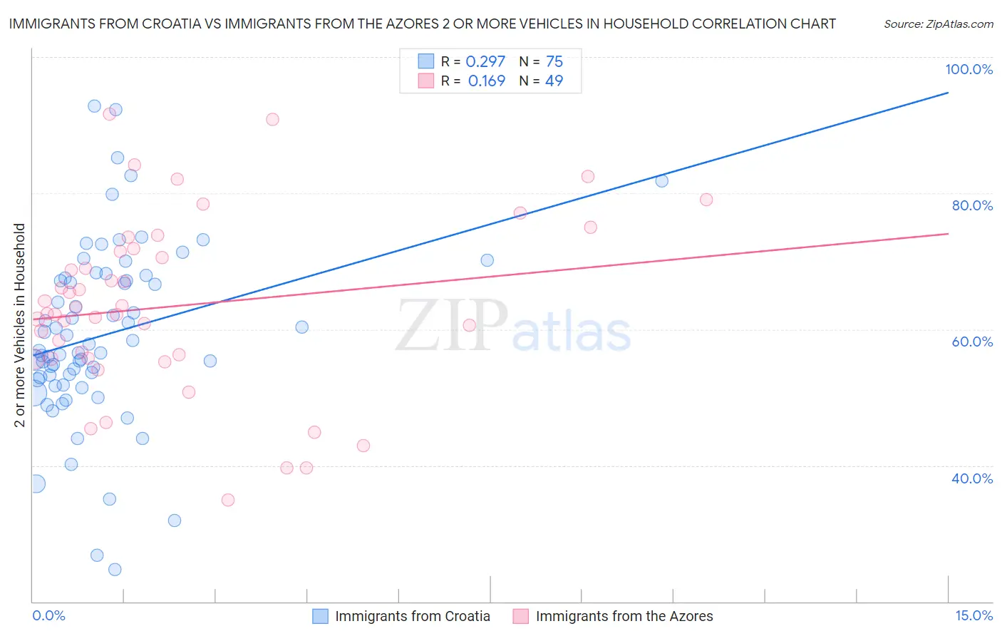 Immigrants from Croatia vs Immigrants from the Azores 2 or more Vehicles in Household