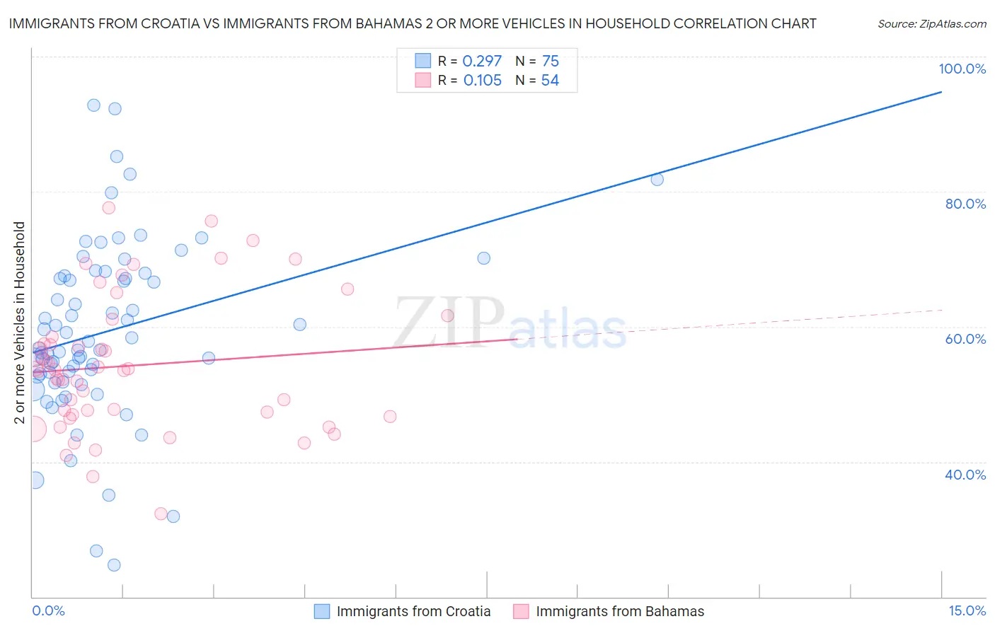 Immigrants from Croatia vs Immigrants from Bahamas 2 or more Vehicles in Household
