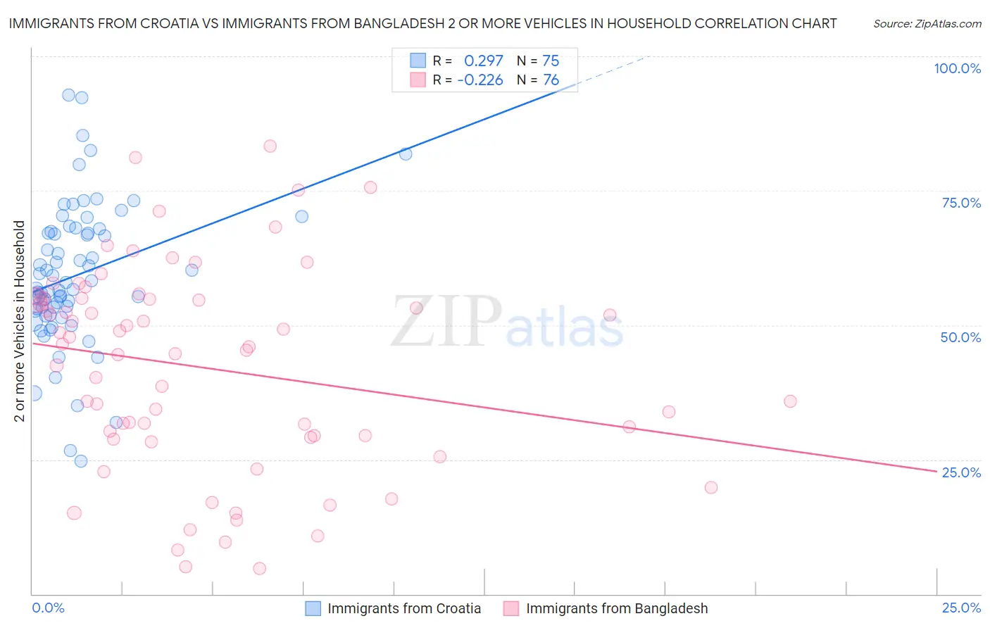 Immigrants from Croatia vs Immigrants from Bangladesh 2 or more Vehicles in Household