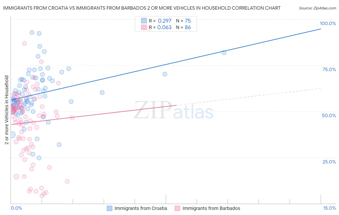 Immigrants from Croatia vs Immigrants from Barbados 2 or more Vehicles in Household