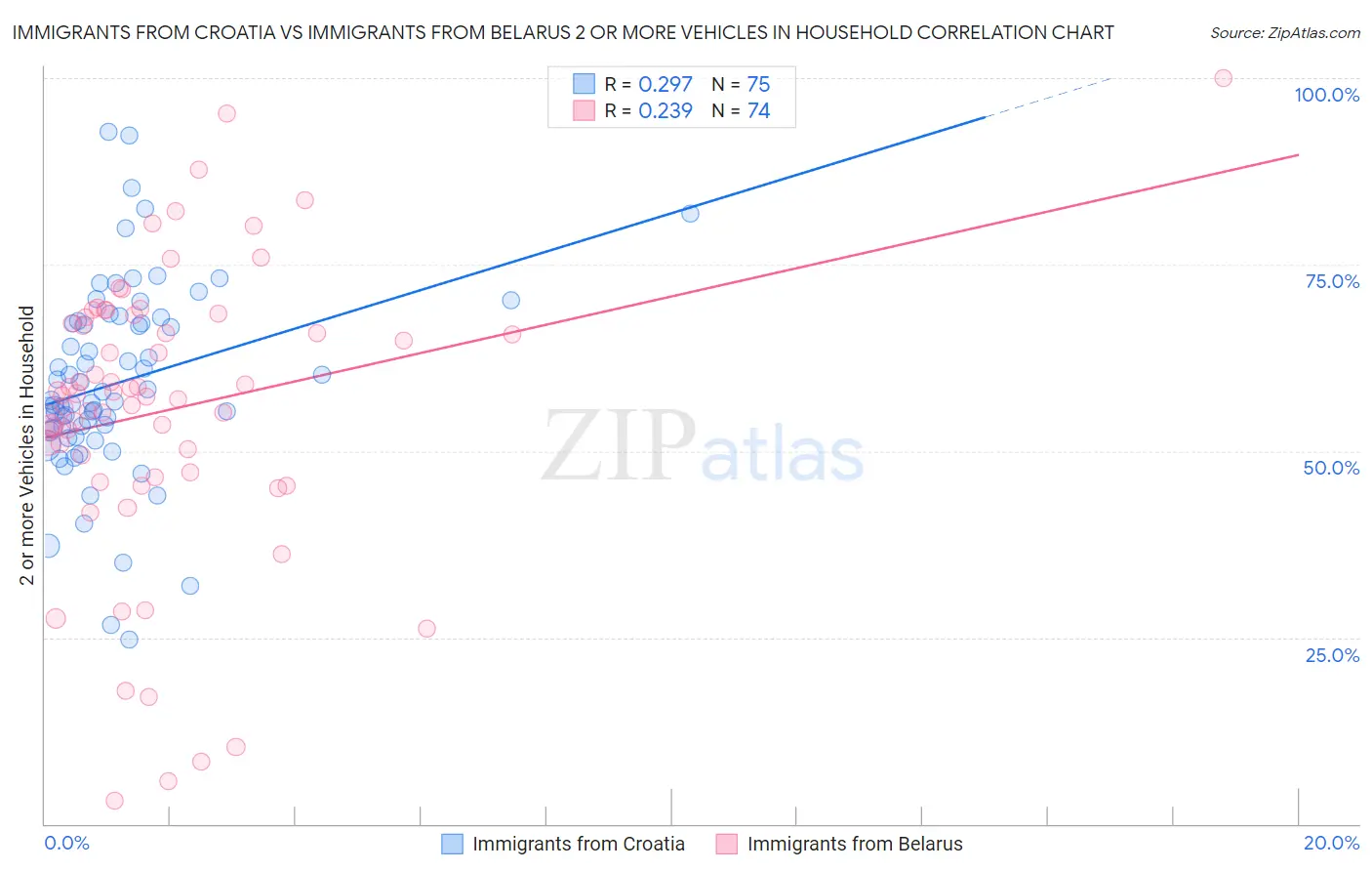 Immigrants from Croatia vs Immigrants from Belarus 2 or more Vehicles in Household