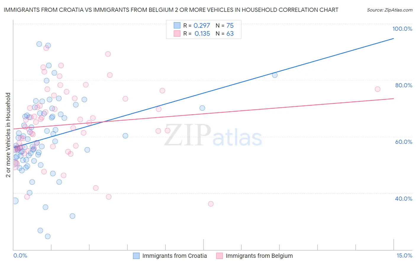 Immigrants from Croatia vs Immigrants from Belgium 2 or more Vehicles in Household