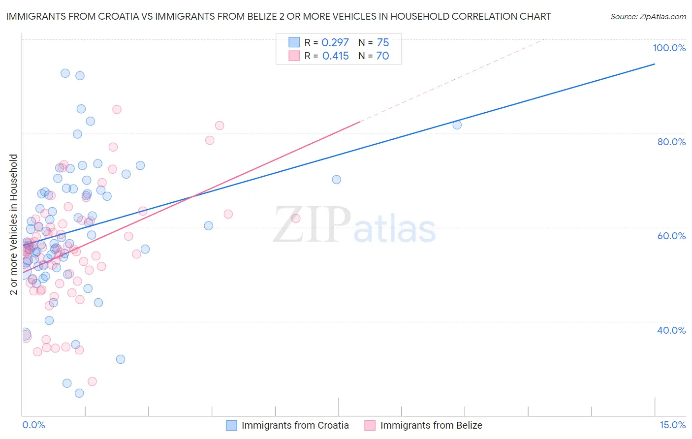 Immigrants from Croatia vs Immigrants from Belize 2 or more Vehicles in Household