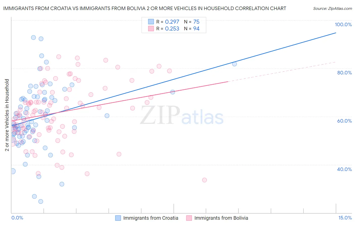 Immigrants from Croatia vs Immigrants from Bolivia 2 or more Vehicles in Household