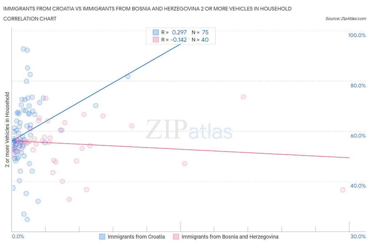 Immigrants from Croatia vs Immigrants from Bosnia and Herzegovina 2 or more Vehicles in Household