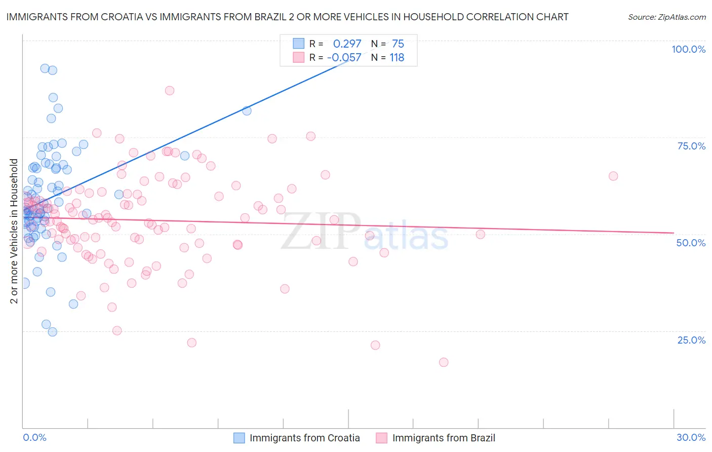 Immigrants from Croatia vs Immigrants from Brazil 2 or more Vehicles in Household