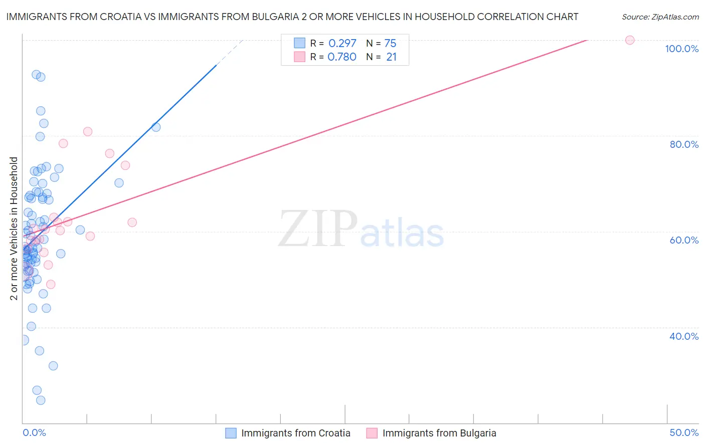 Immigrants from Croatia vs Immigrants from Bulgaria 2 or more Vehicles in Household