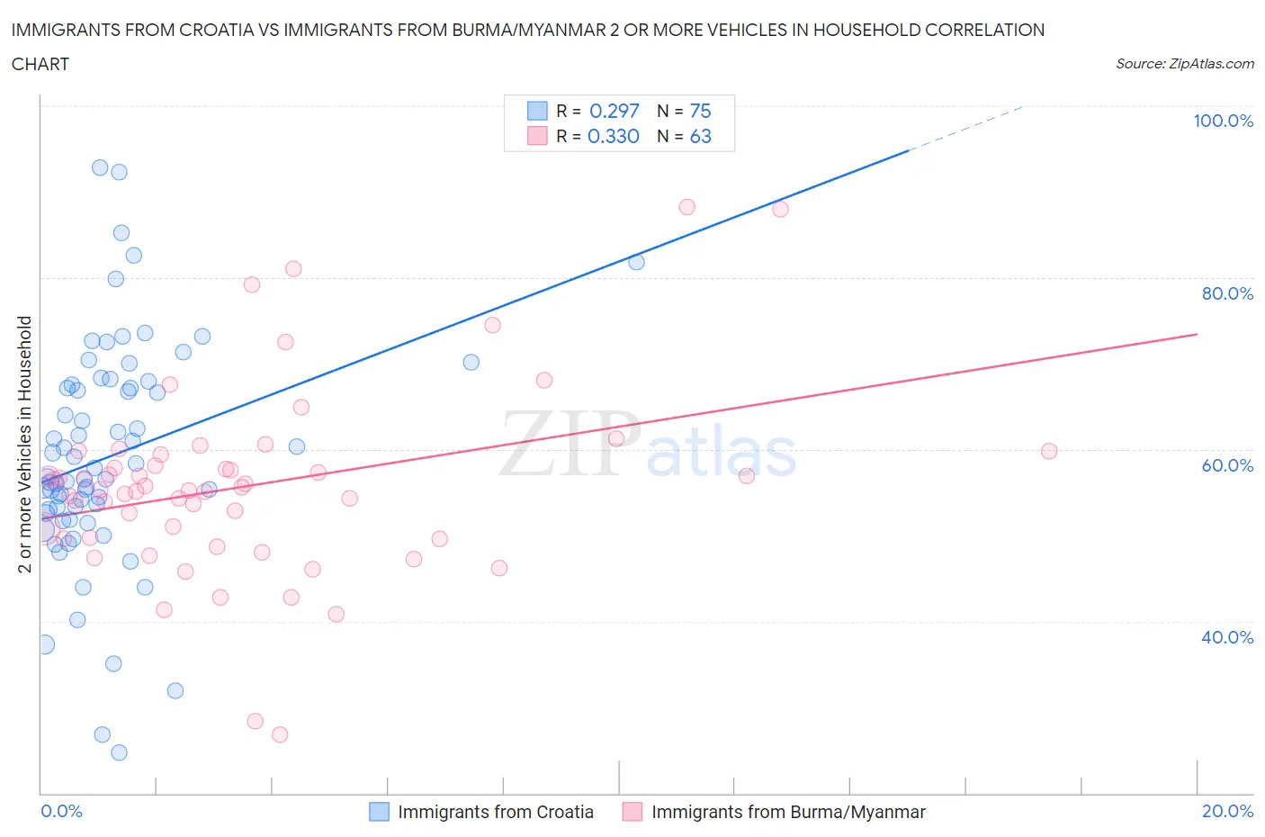 Immigrants from Croatia vs Immigrants from Burma/Myanmar 2 or more Vehicles in Household