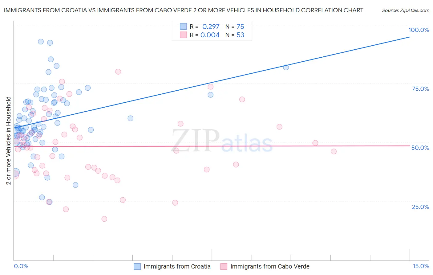 Immigrants from Croatia vs Immigrants from Cabo Verde 2 or more Vehicles in Household