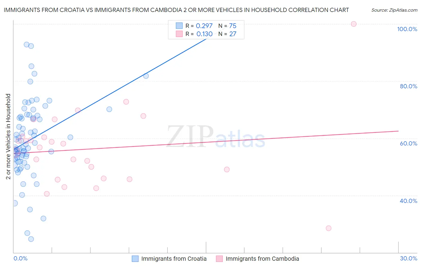 Immigrants from Croatia vs Immigrants from Cambodia 2 or more Vehicles in Household