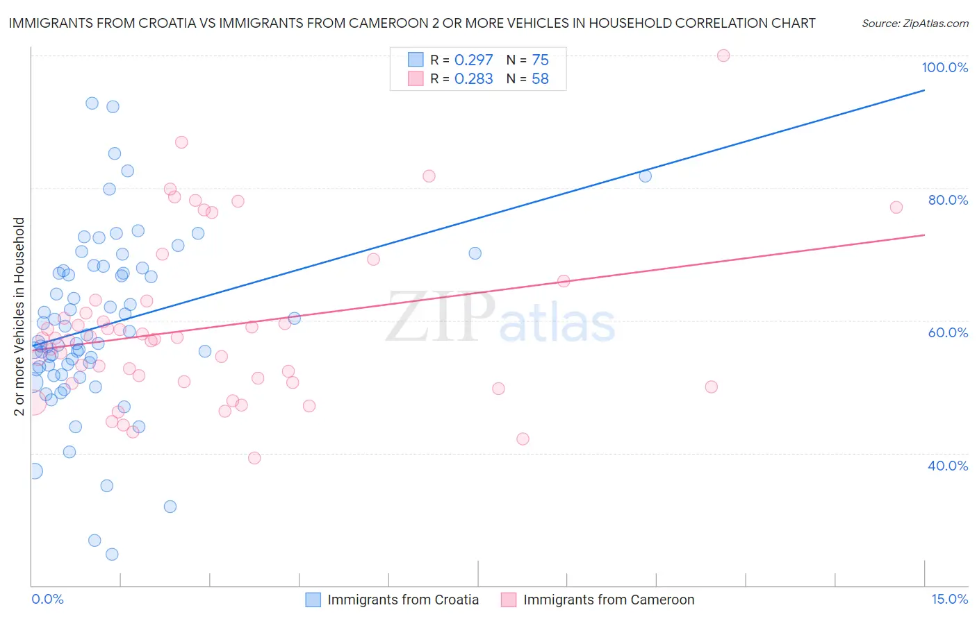 Immigrants from Croatia vs Immigrants from Cameroon 2 or more Vehicles in Household