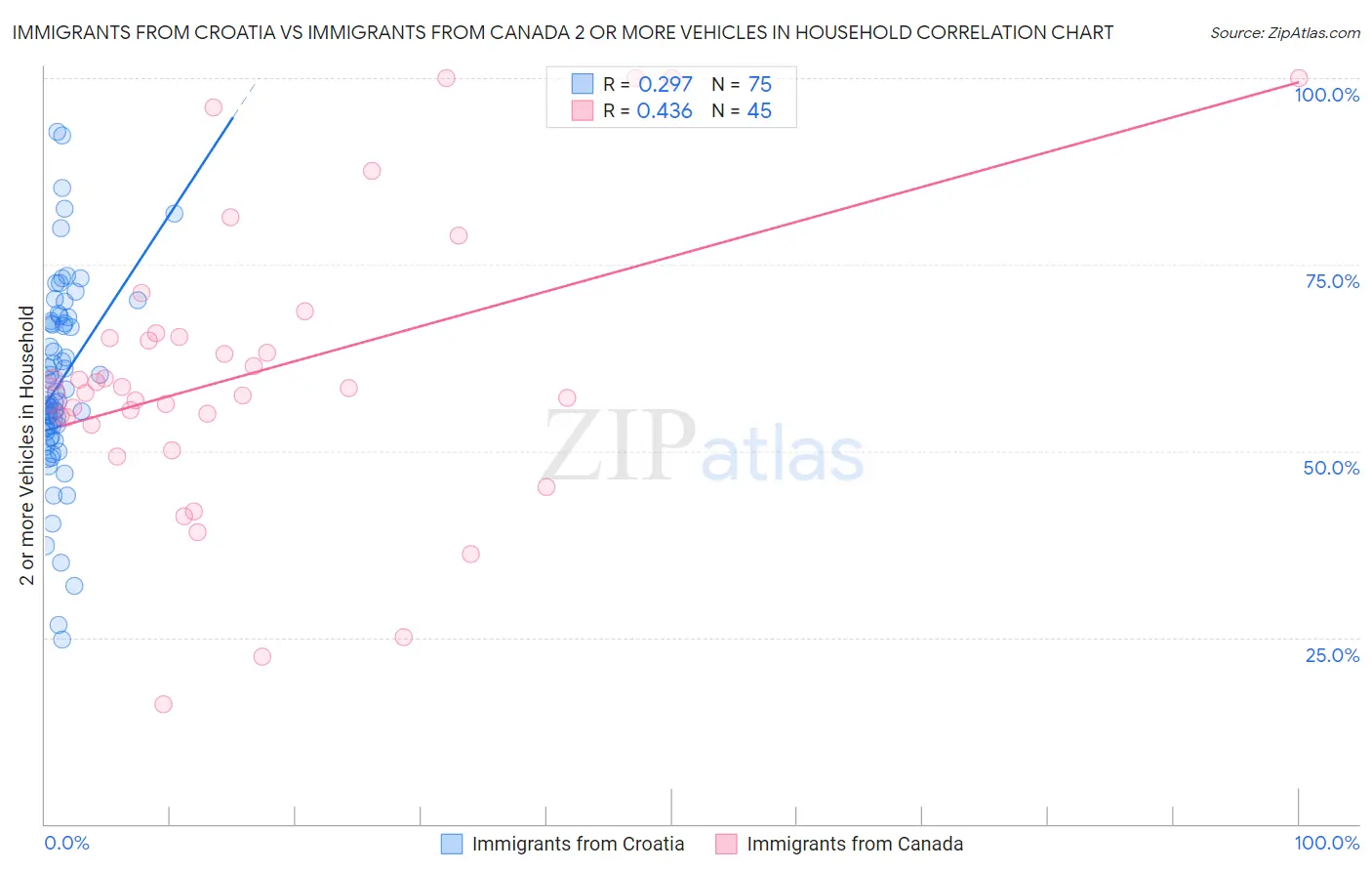 Immigrants from Croatia vs Immigrants from Canada 2 or more Vehicles in Household