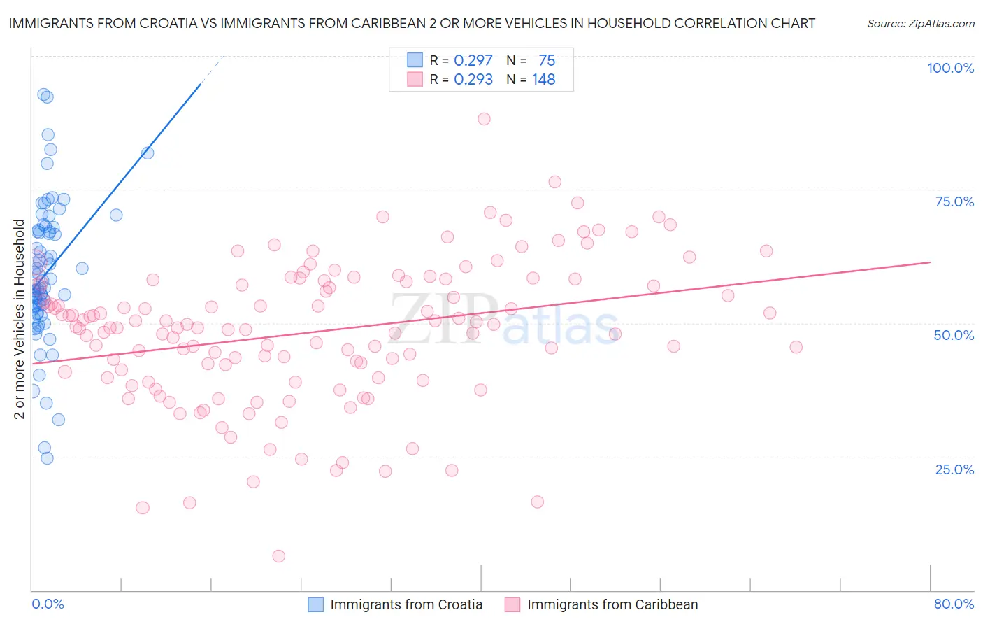 Immigrants from Croatia vs Immigrants from Caribbean 2 or more Vehicles in Household