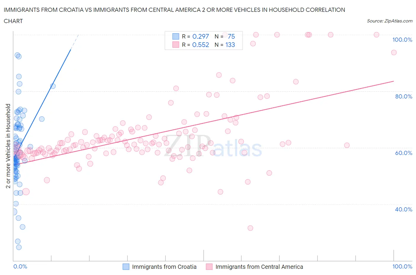 Immigrants from Croatia vs Immigrants from Central America 2 or more Vehicles in Household