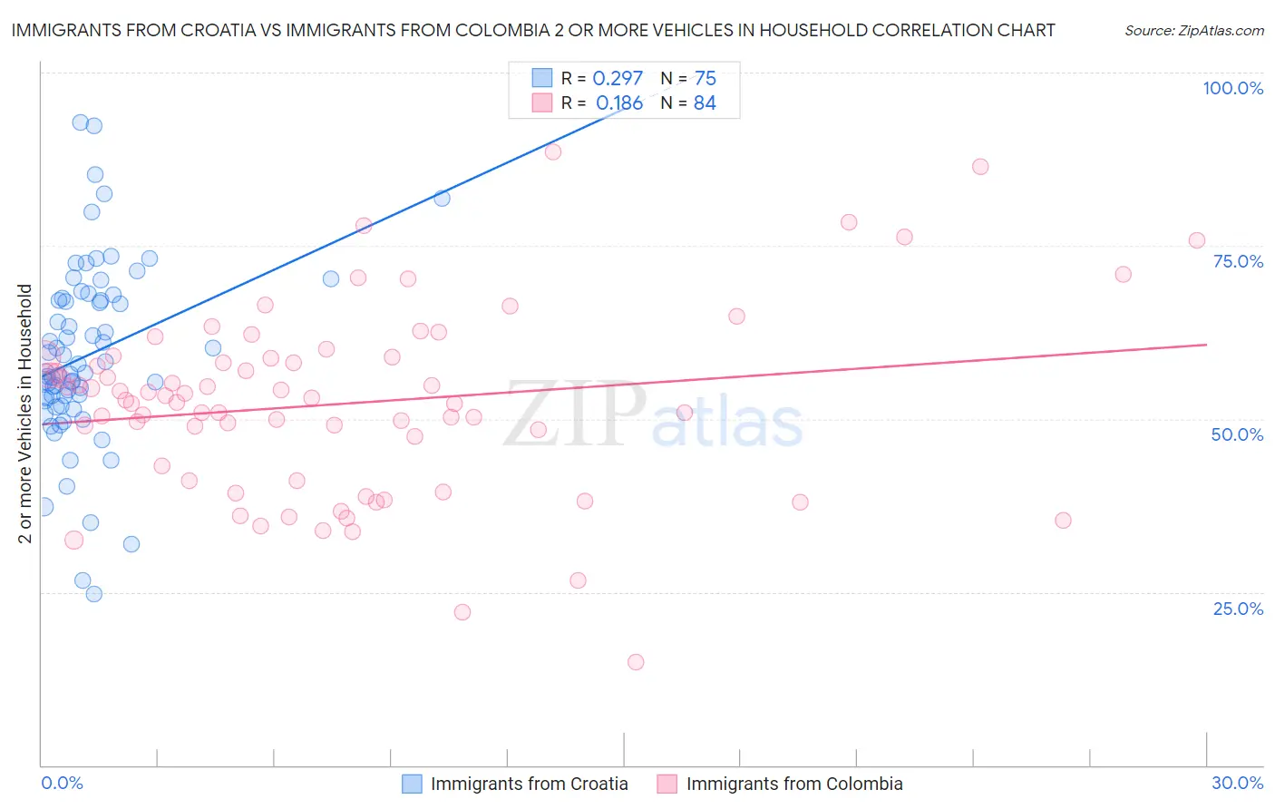 Immigrants from Croatia vs Immigrants from Colombia 2 or more Vehicles in Household