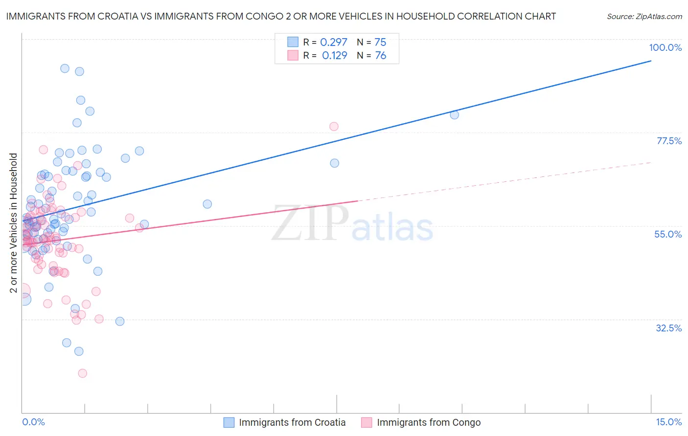 Immigrants from Croatia vs Immigrants from Congo 2 or more Vehicles in Household