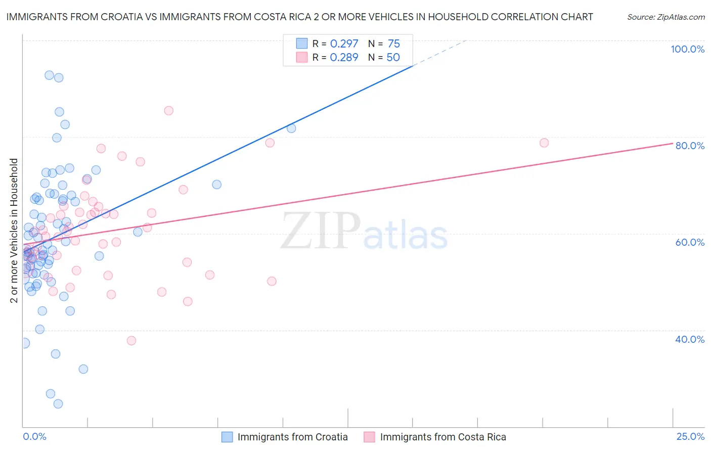 Immigrants from Croatia vs Immigrants from Costa Rica 2 or more Vehicles in Household