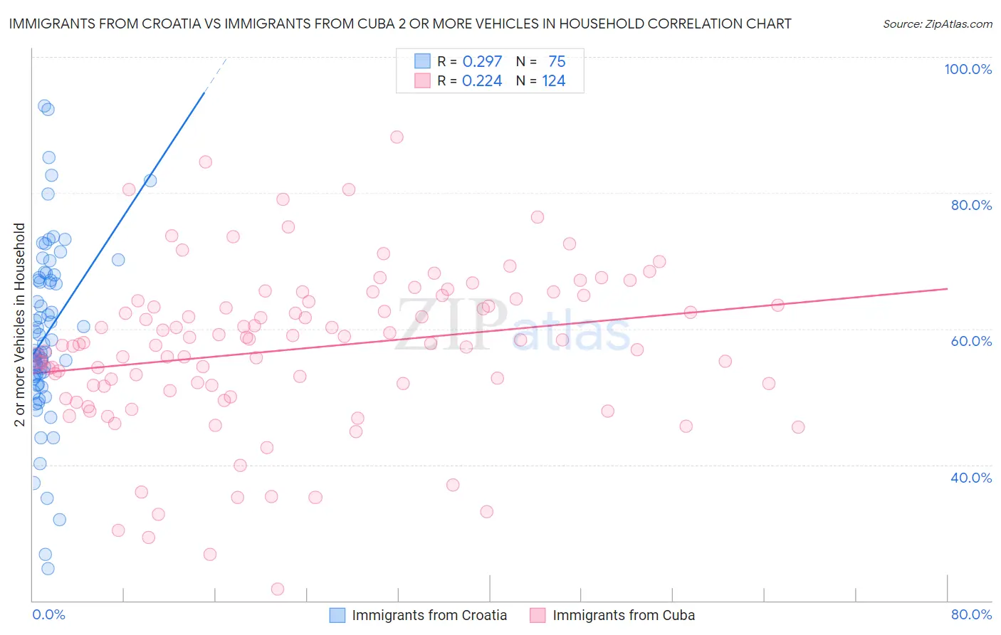 Immigrants from Croatia vs Immigrants from Cuba 2 or more Vehicles in Household