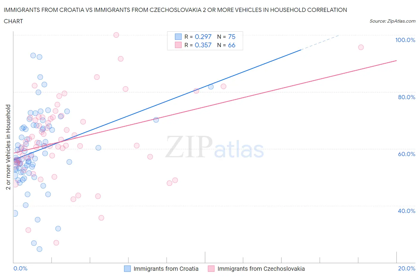 Immigrants from Croatia vs Immigrants from Czechoslovakia 2 or more Vehicles in Household