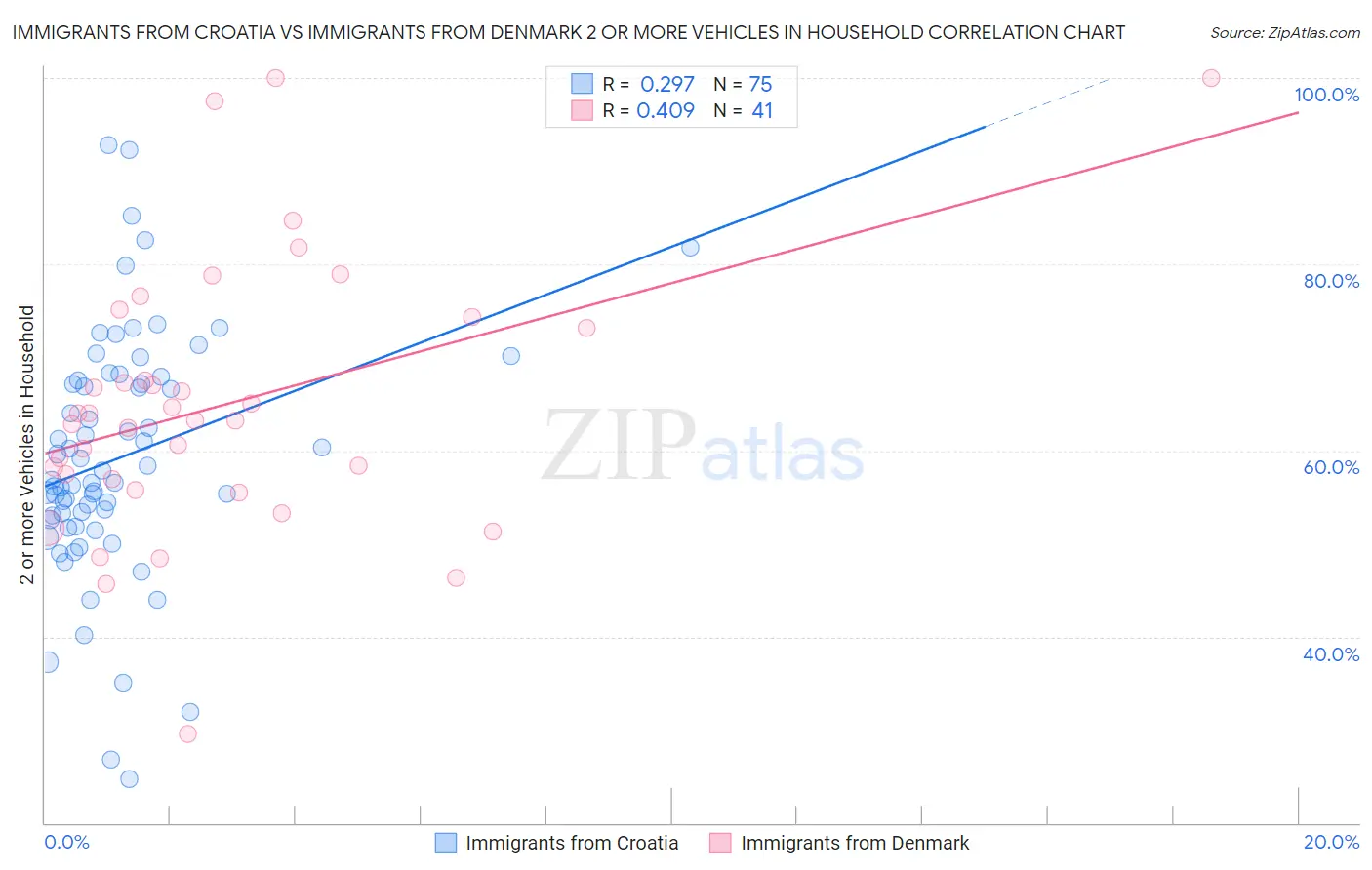 Immigrants from Croatia vs Immigrants from Denmark 2 or more Vehicles in Household