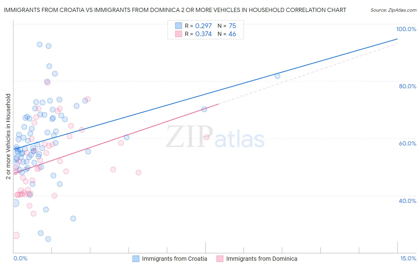 Immigrants from Croatia vs Immigrants from Dominica 2 or more Vehicles in Household