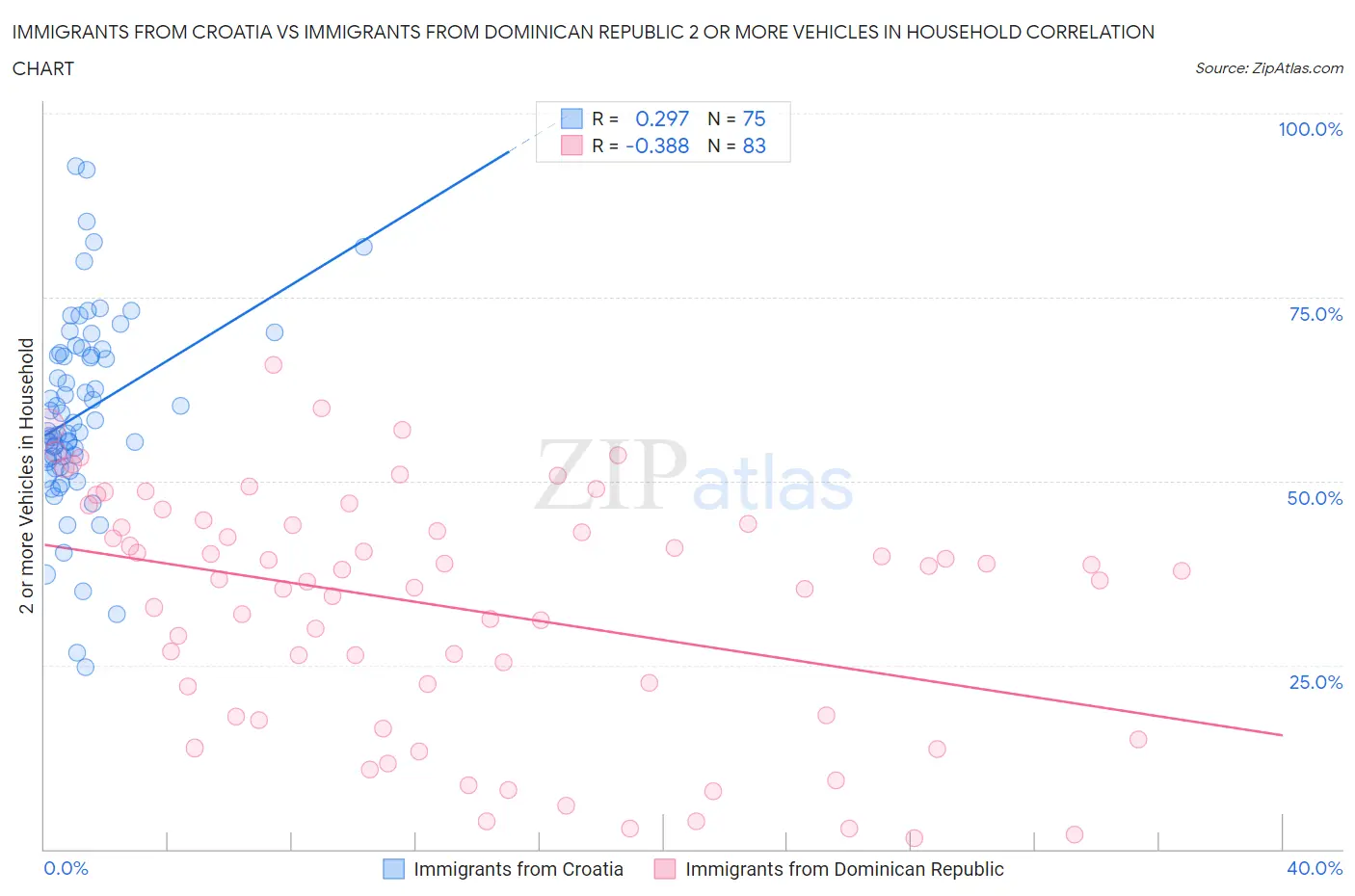 Immigrants from Croatia vs Immigrants from Dominican Republic 2 or more Vehicles in Household