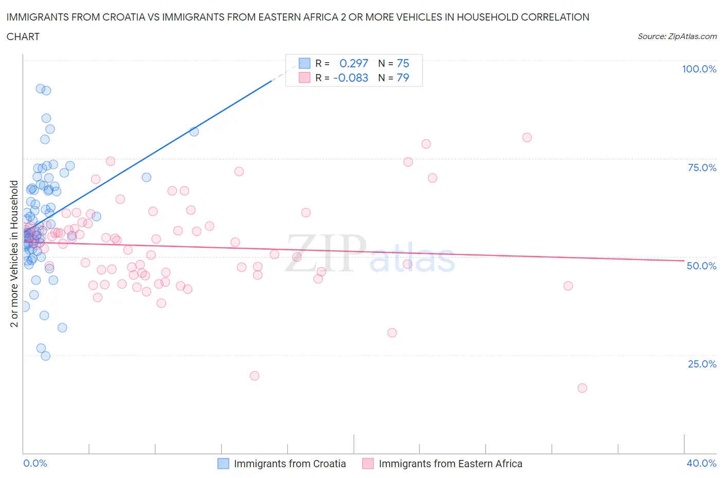 Immigrants from Croatia vs Immigrants from Eastern Africa 2 or more Vehicles in Household