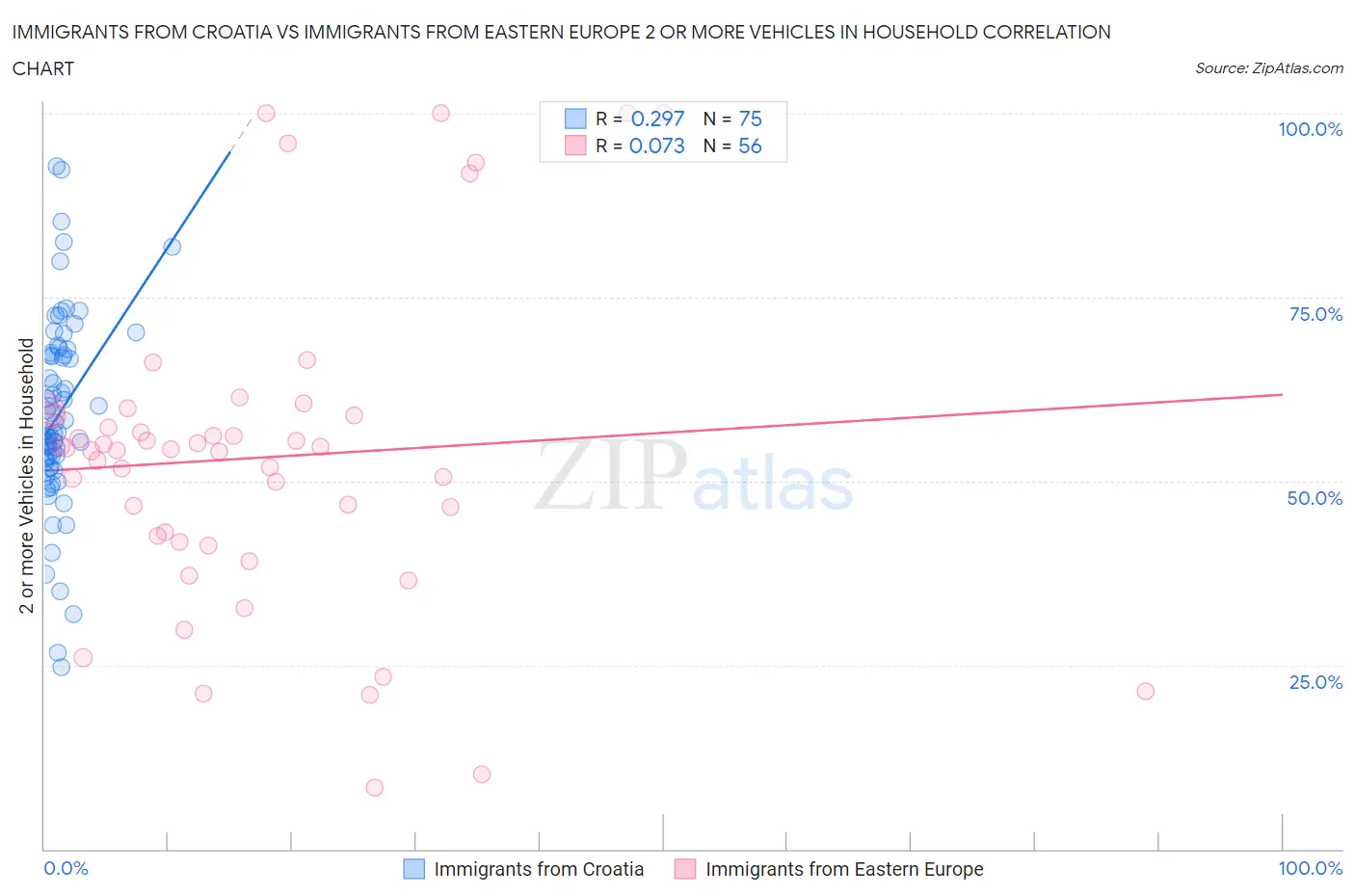 Immigrants from Croatia vs Immigrants from Eastern Europe 2 or more Vehicles in Household