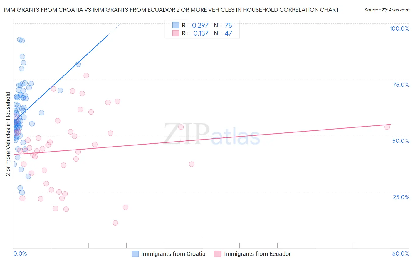 Immigrants from Croatia vs Immigrants from Ecuador 2 or more Vehicles in Household