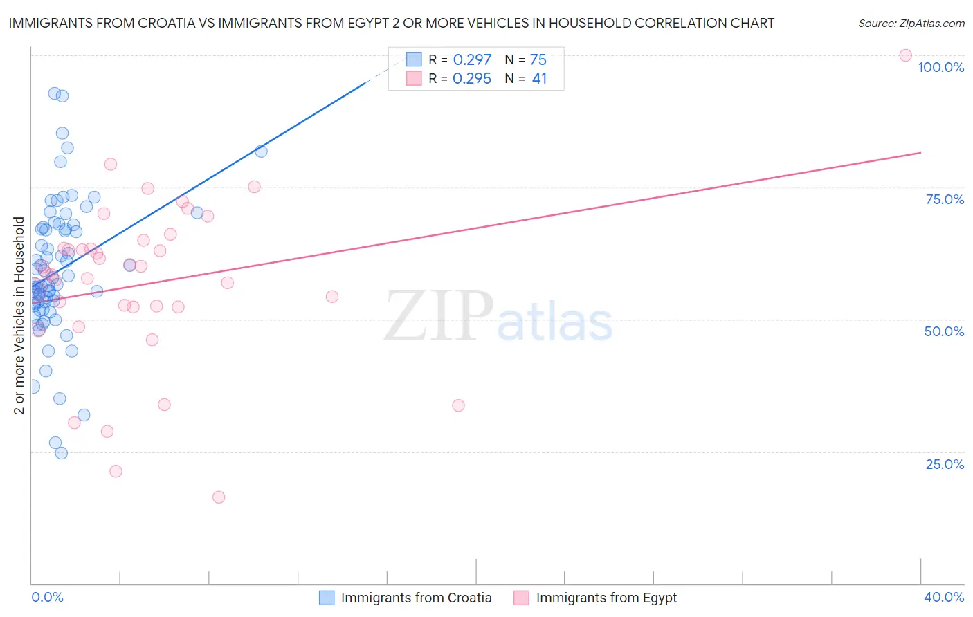 Immigrants from Croatia vs Immigrants from Egypt 2 or more Vehicles in Household