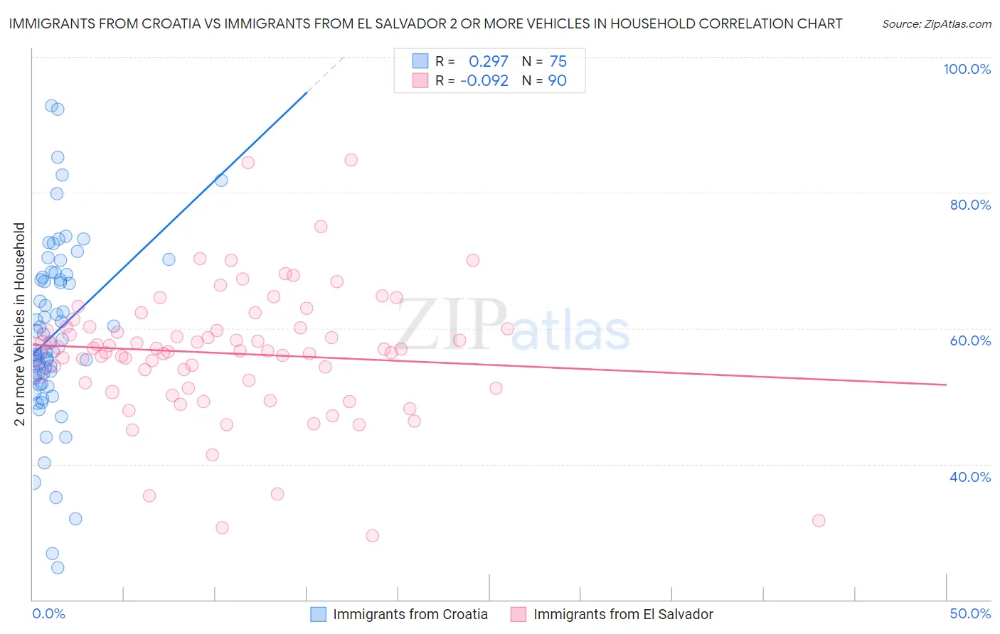 Immigrants from Croatia vs Immigrants from El Salvador 2 or more Vehicles in Household