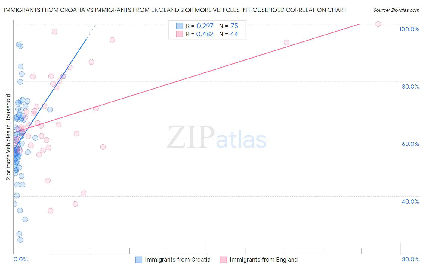 Immigrants from Croatia vs Immigrants from England 2 or more Vehicles in Household