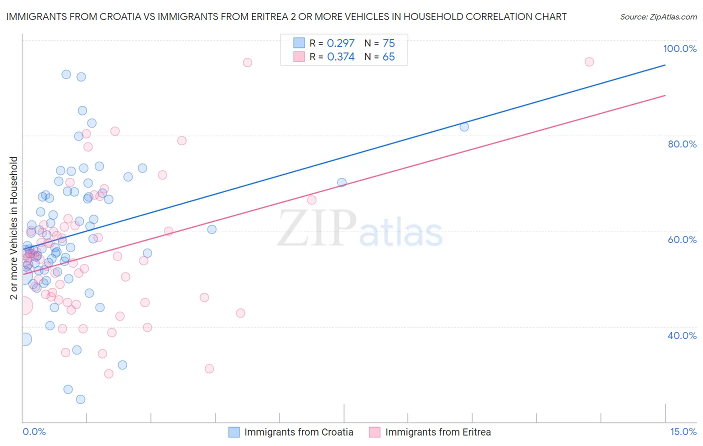 Immigrants from Croatia vs Immigrants from Eritrea 2 or more Vehicles in Household