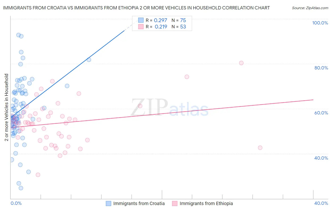 Immigrants from Croatia vs Immigrants from Ethiopia 2 or more Vehicles in Household