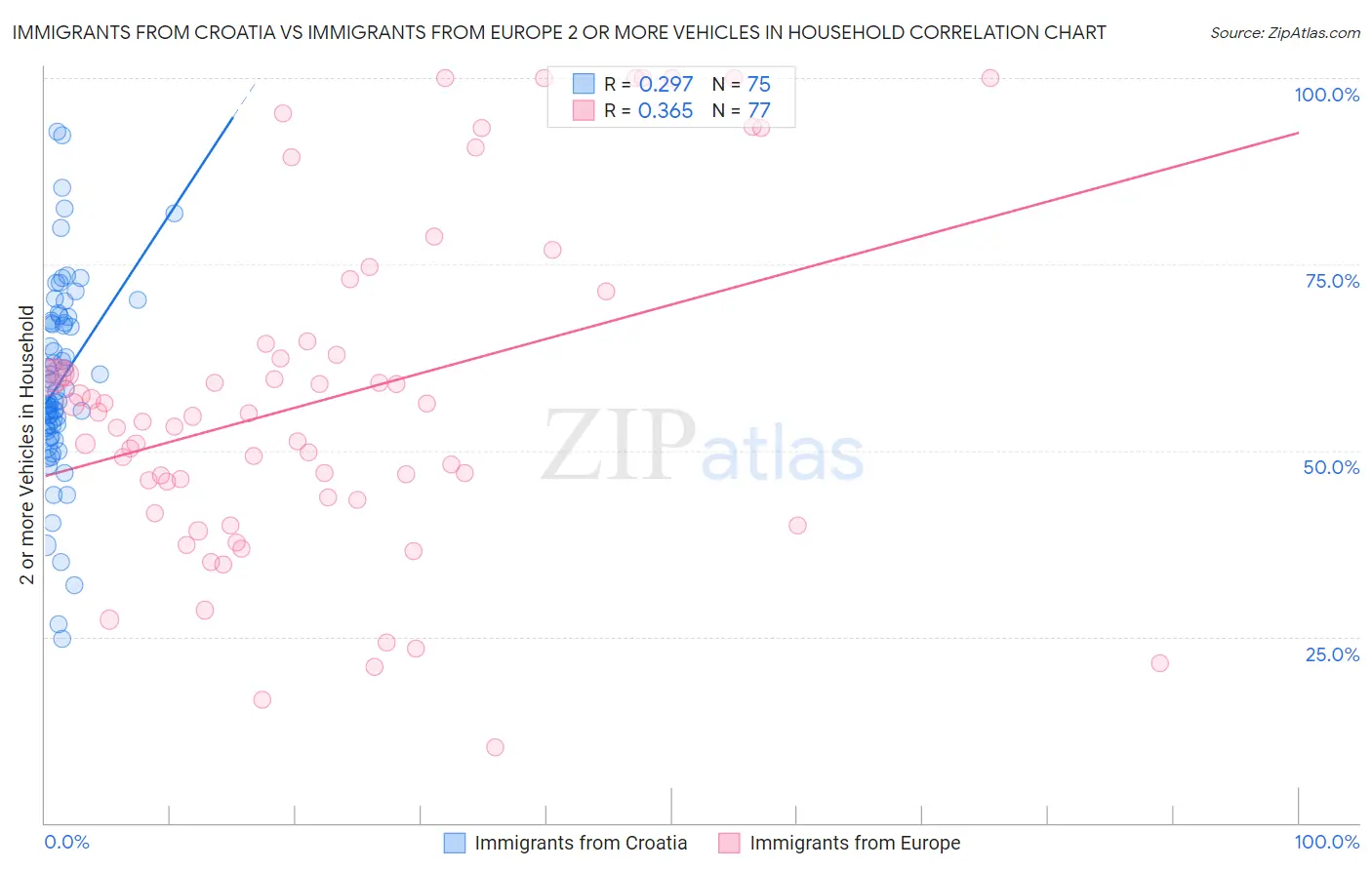 Immigrants from Croatia vs Immigrants from Europe 2 or more Vehicles in Household