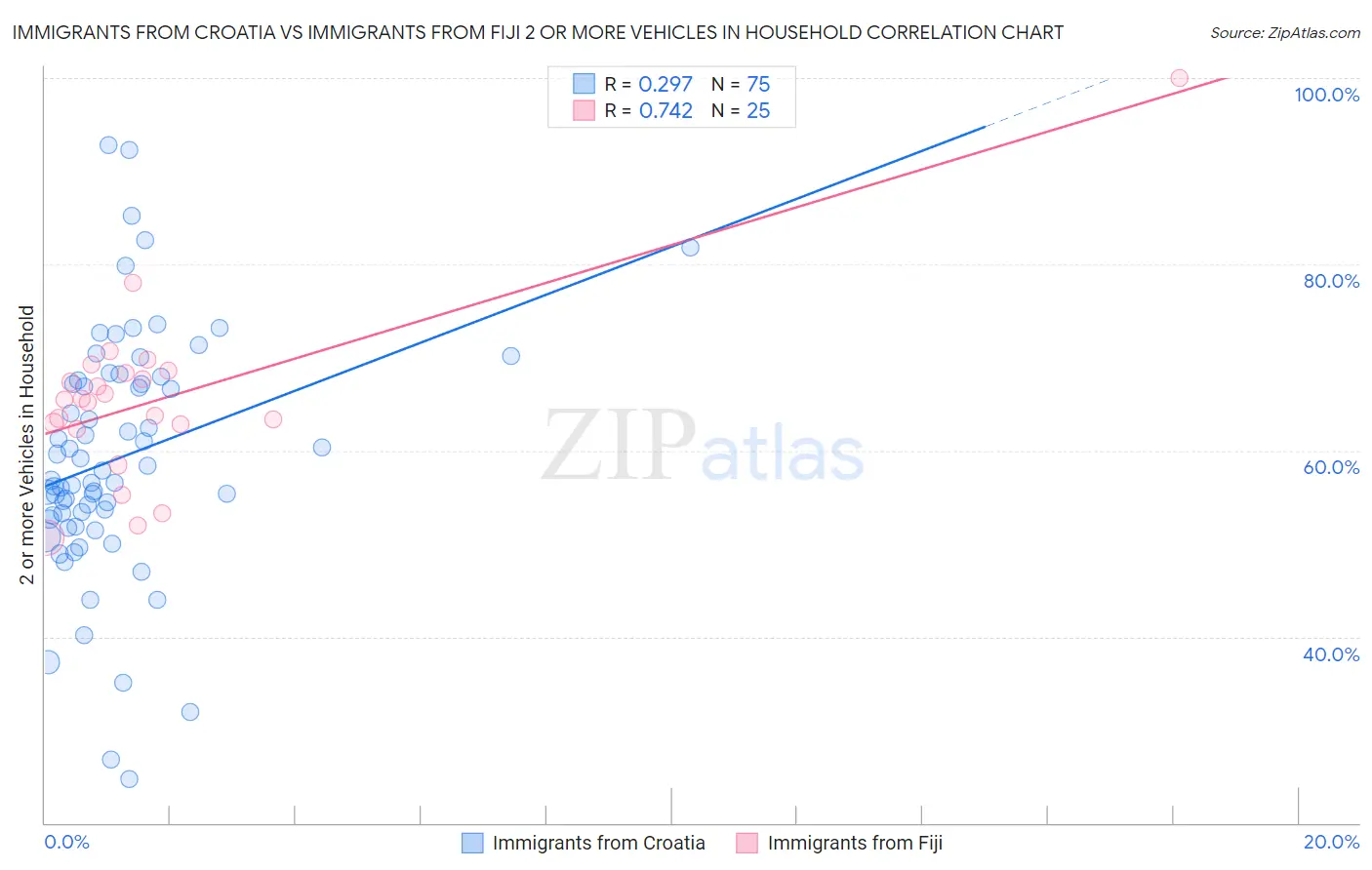 Immigrants from Croatia vs Immigrants from Fiji 2 or more Vehicles in Household