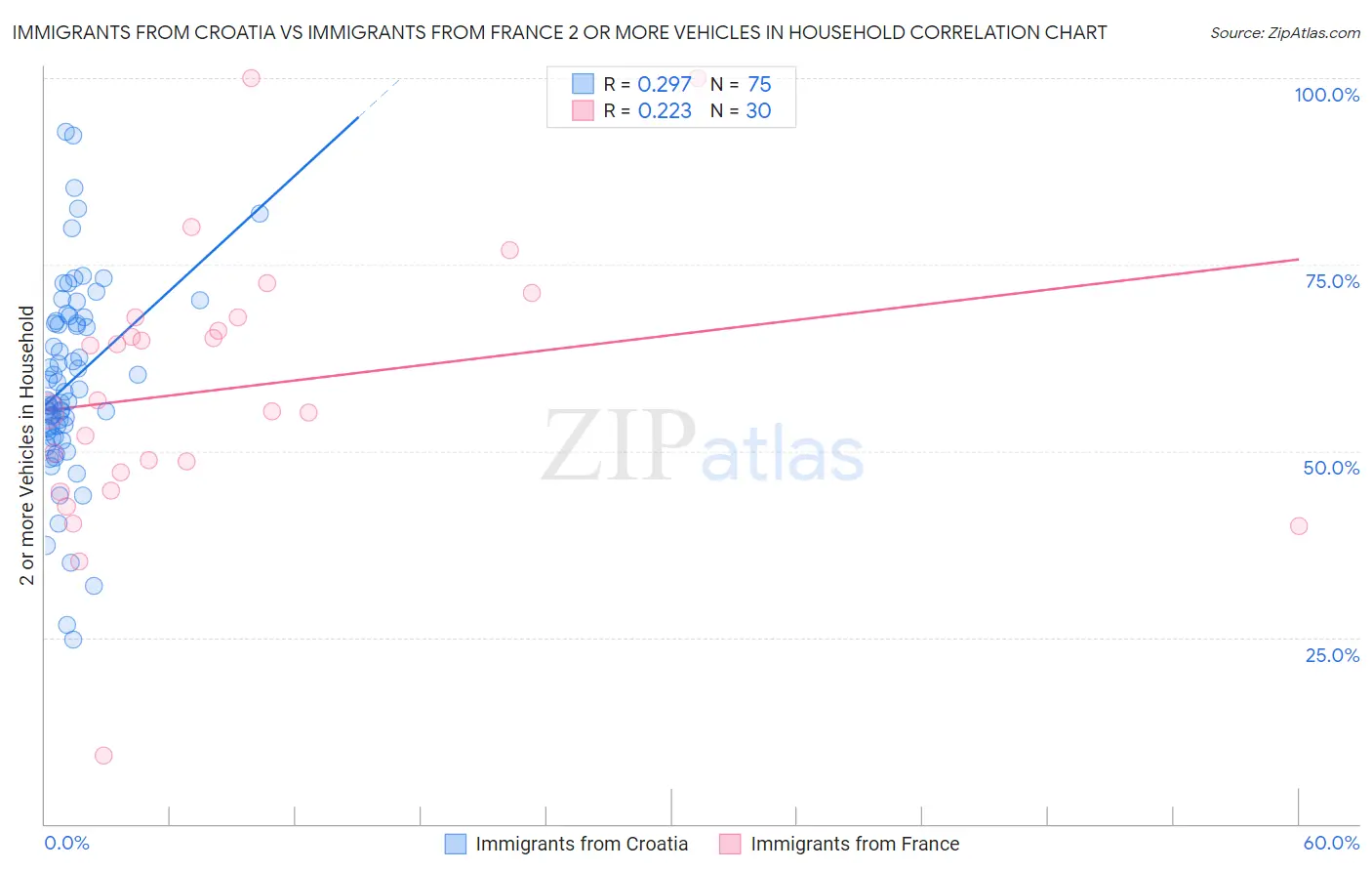 Immigrants from Croatia vs Immigrants from France 2 or more Vehicles in Household