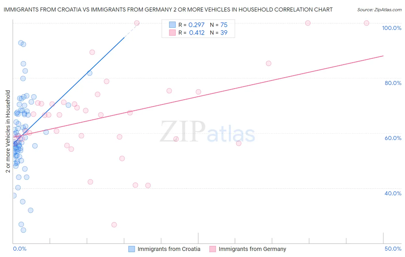 Immigrants from Croatia vs Immigrants from Germany 2 or more Vehicles in Household