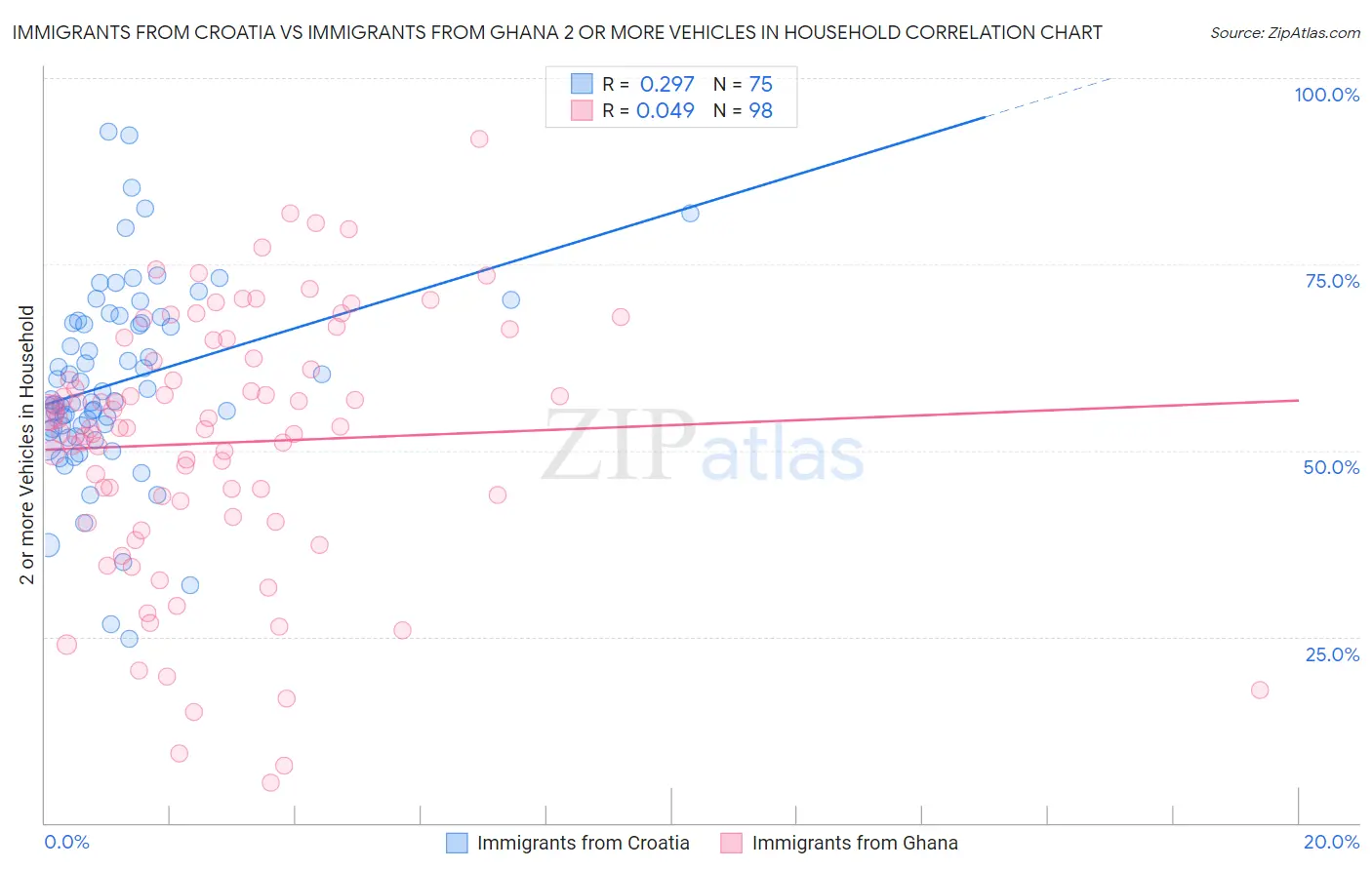 Immigrants from Croatia vs Immigrants from Ghana 2 or more Vehicles in Household