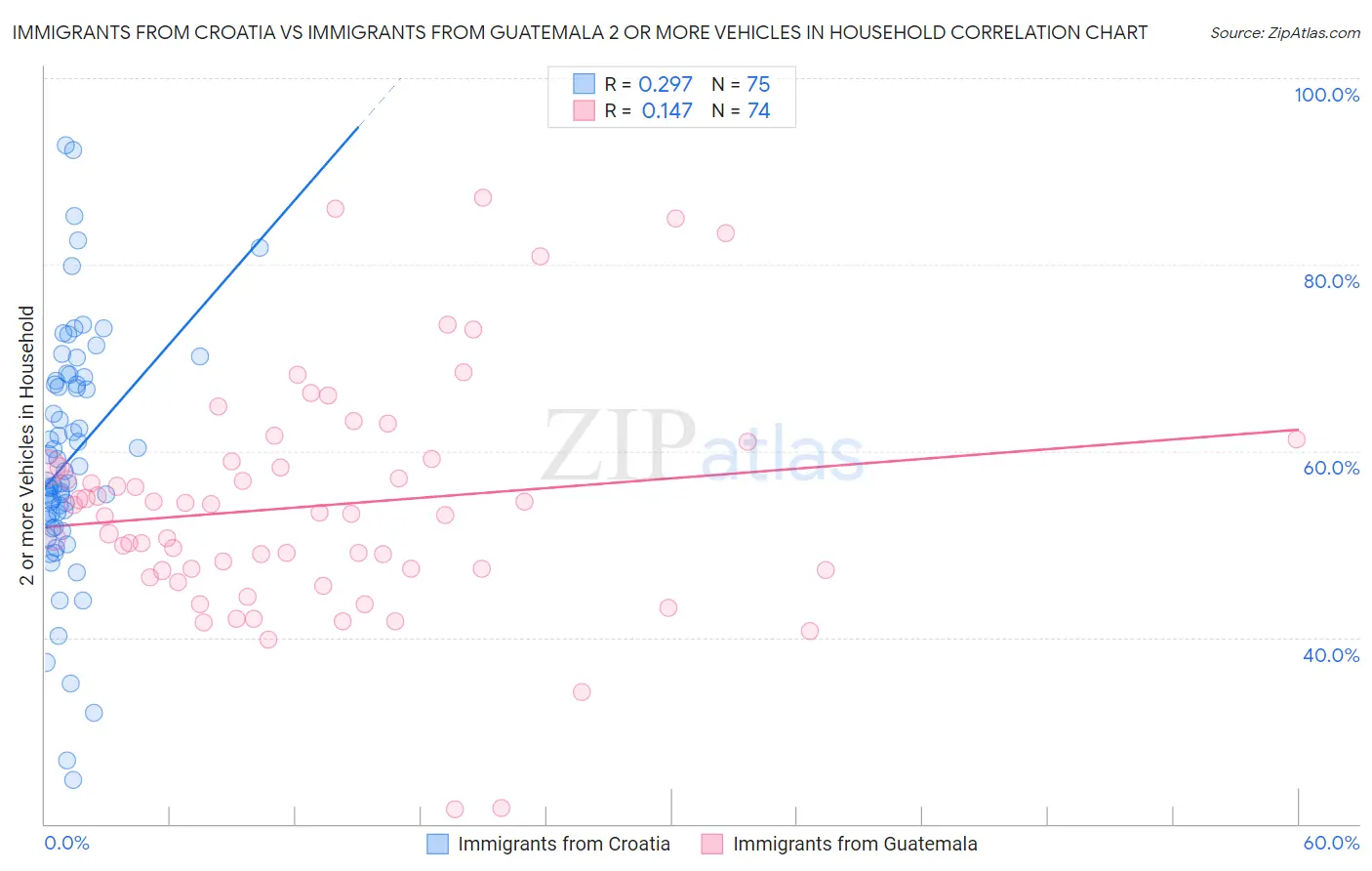 Immigrants from Croatia vs Immigrants from Guatemala 2 or more Vehicles in Household