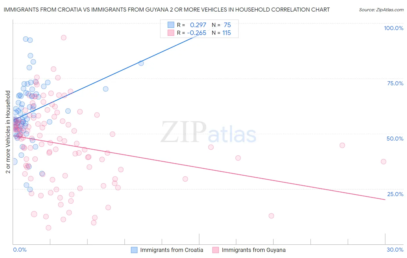 Immigrants from Croatia vs Immigrants from Guyana 2 or more Vehicles in Household