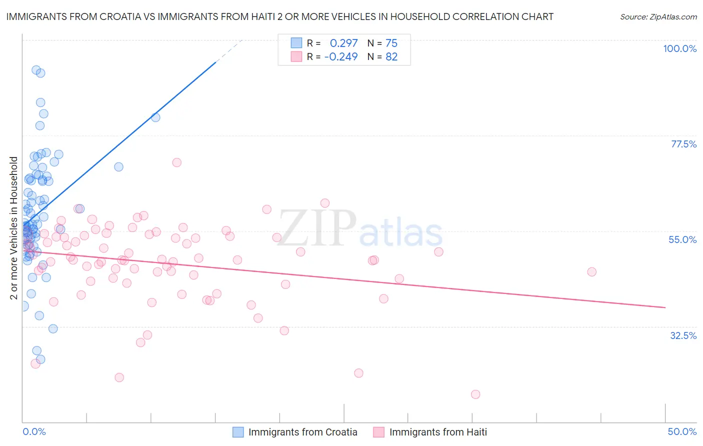 Immigrants from Croatia vs Immigrants from Haiti 2 or more Vehicles in Household
